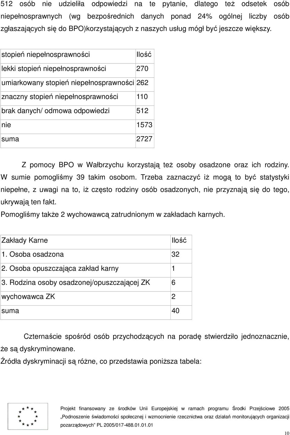 stopień niepełnosprawności lekki stopień niepełnosprawności 270 umiarkowany stopień niepełnosprawności 262 znaczny stopień niepełnosprawności 110 brak danych/ odmowa odpowiedzi 512 nie 1573 Z pomocy