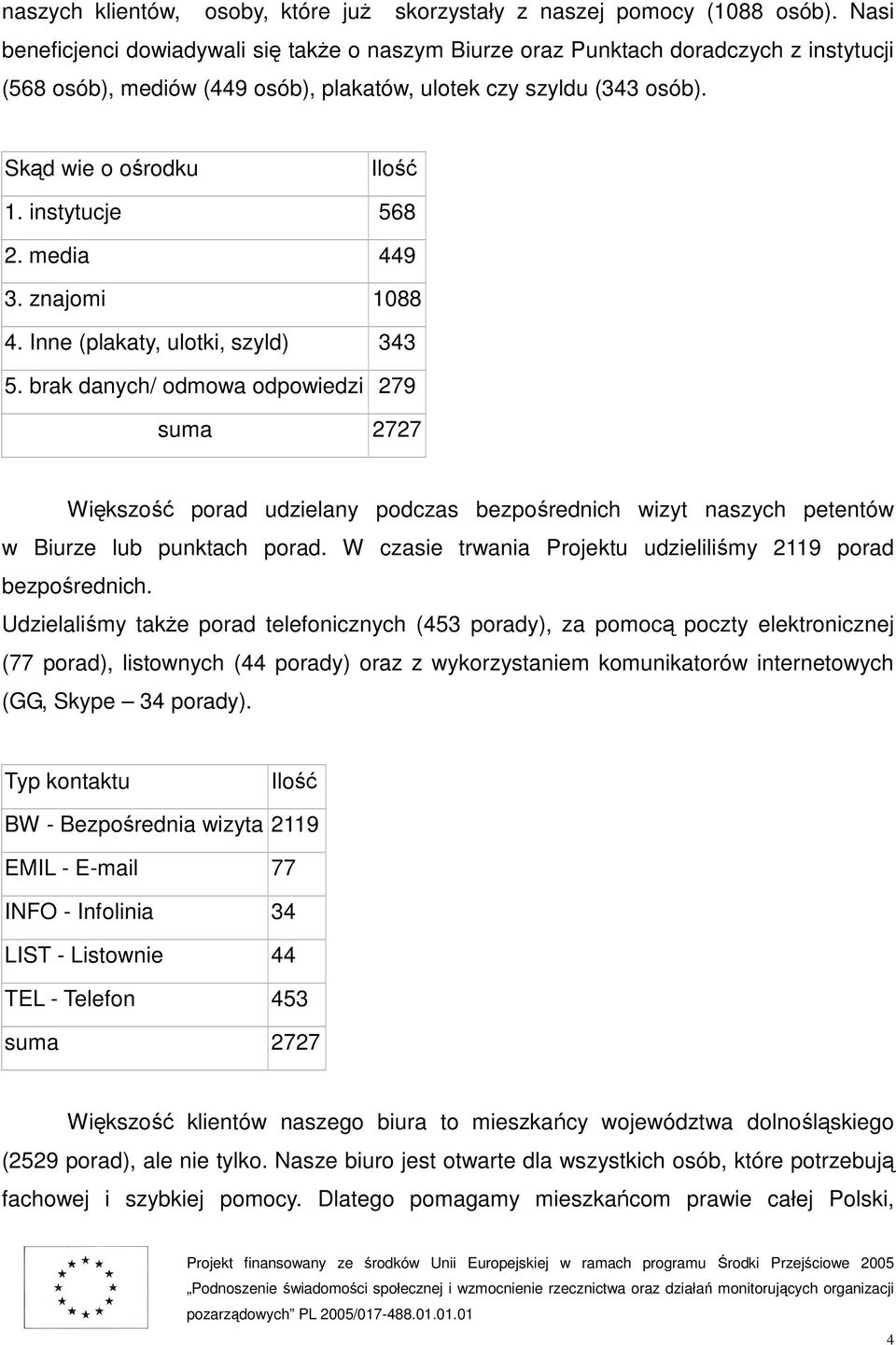 instytucje 568 2. media 449 3. znajomi 1088 4. Inne (plakaty, ulotki, szyld) 343 5.