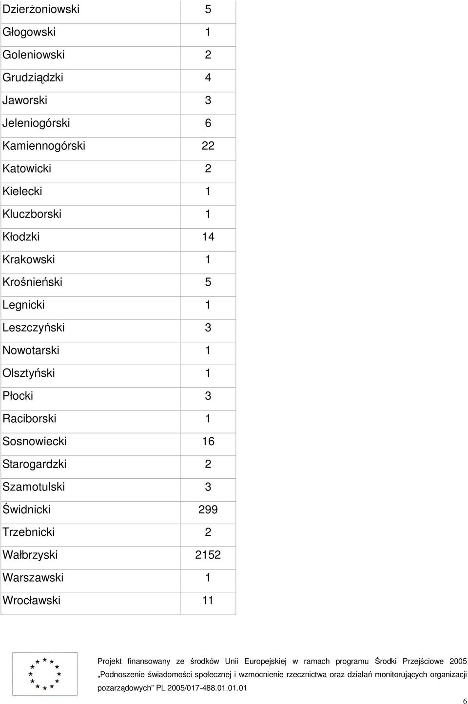 5 Legnicki 1 Leszczyński 3 Nowotarski 1 Olsztyński 1 Płocki 3 Raciborski 1 Sosnowiecki 16