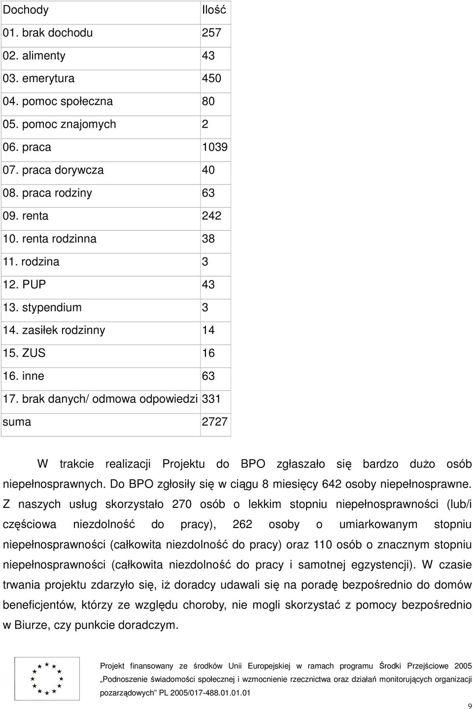 brak danych/ odmowa odpowiedzi 331 W trakcie realizacji Projektu do BPO zgłaszało się bardzo dużo osób niepełnosprawnych. Do BPO zgłosiły się w ciągu 8 miesięcy 642 osoby niepełnosprawne.