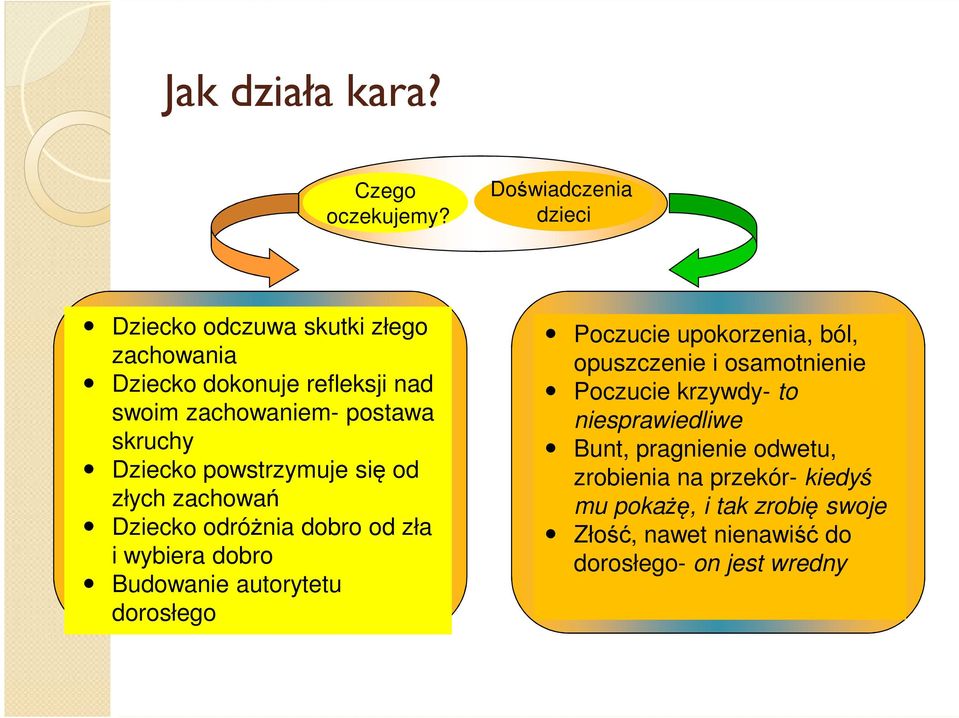 Dziecko powstrzymuje się od złych zachowań Dziecko odróżnia dobro od zła i wybiera dobro Budowanie autorytetu dorosłego