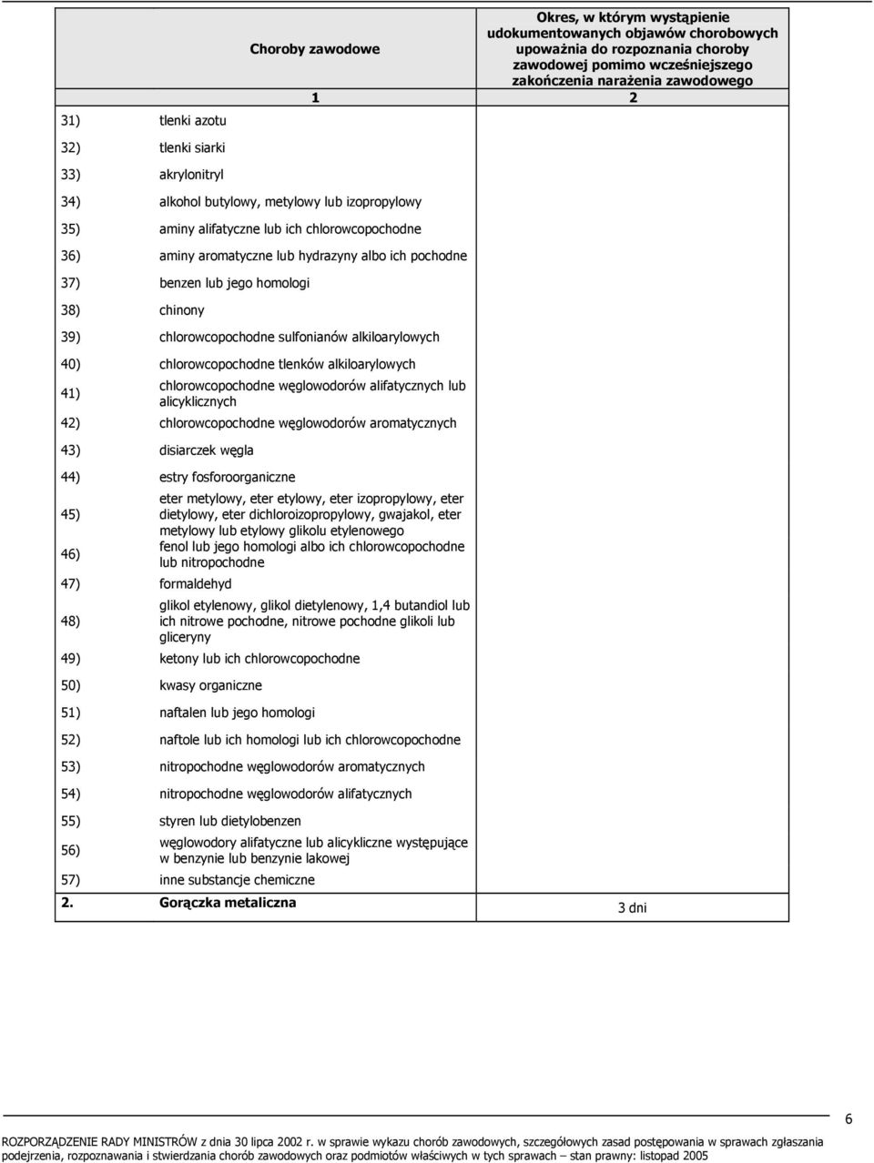 węglowodorów alifatycznych lub alicyklicznych 42) chlorowcopochodne węglowodorów aromatycznych 43) disiarczek węgla 44) estry fosforoorganiczne 45) 46) 47) formaldehyd 48) eter metylowy, eter