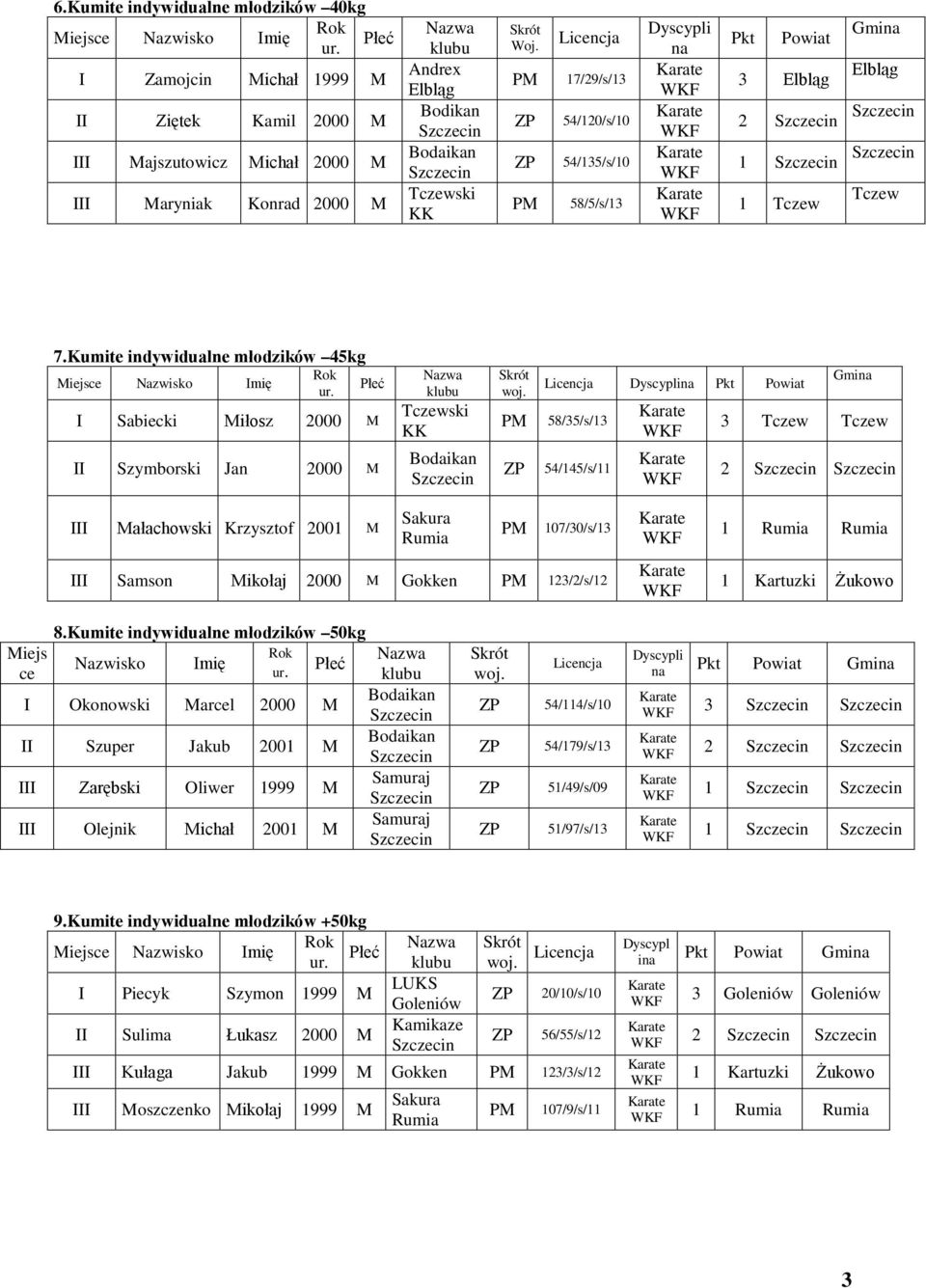 Kumite indywidualne młodzików 45kg I Sabiecki Miłosz 2000 M II Szymborski Jan 2000 M Dyscyplina Pkt Powiat Gmina 58/35/s/13 3 Tczew Tczew 54/145/s/11 2 III Małachowski Krzysztof 2001 M 107/30/s/13