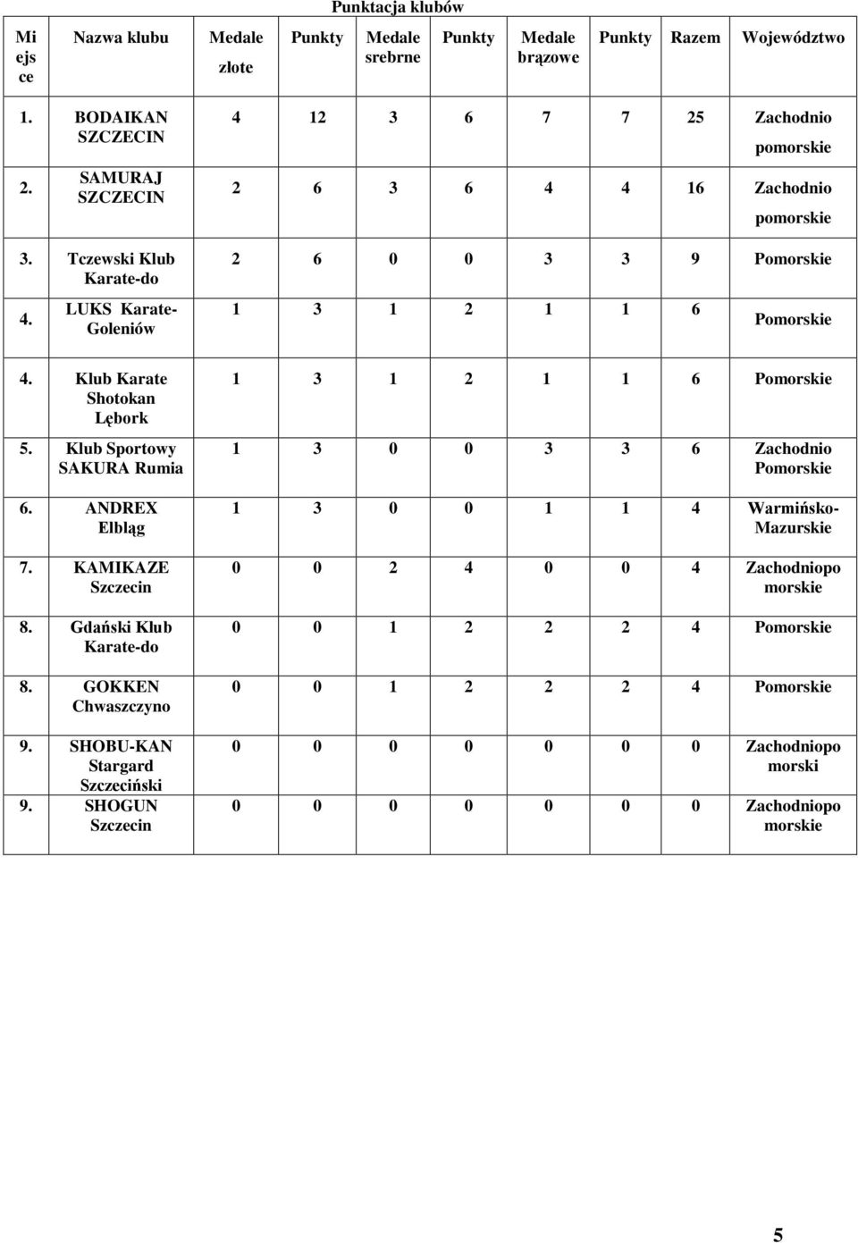 Klub Sportowy SAKURA 6. ANDREX 7. KAMIKAZE 8. Gdański Klub -do 8. GOEN Chwaszczyno 9. SHOBU-KAN Stargard Szczeciński 9.