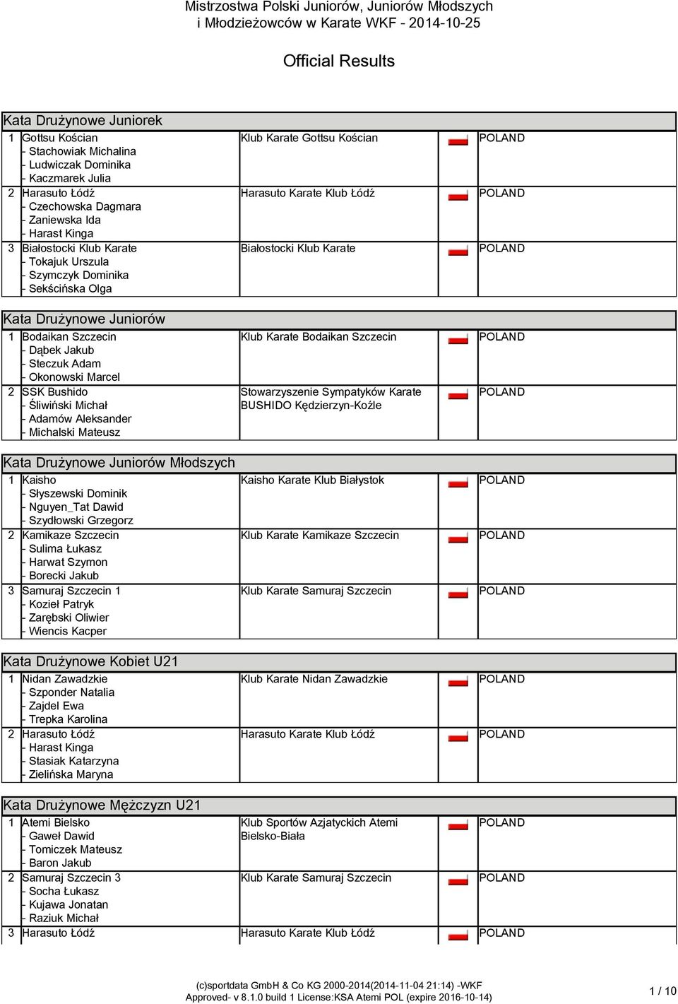 SSK Bushido - Śliwiński Michał - Adamów Aleksander - Michalski Mateusz Klub Karate Gottsu Kościan Białostocki Klub Karate Klub Karate Bodaikan Szczecin Stowarzyszenie Sympatyków Karate BUSHIDO