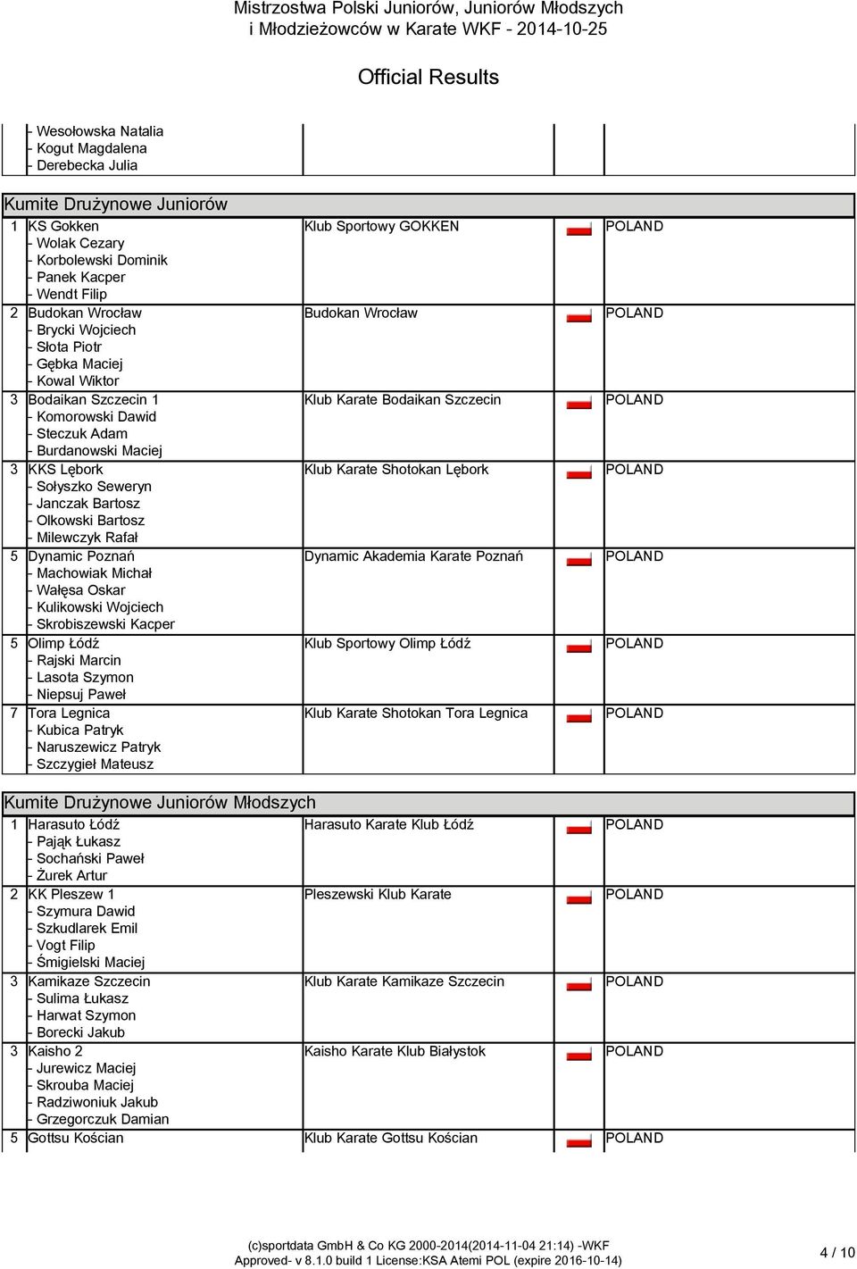 Burdanowski Maciej 3 KKS Lębork Klub Karate Shotokan Lębork - Sołyszko Seweryn - Janczak Bartosz - Olkowski Bartosz - Milewczyk Rafał 5 Dynamic Poznań Dynamic Akademia Karate Poznań - Machowiak