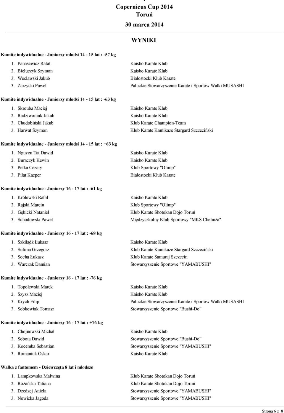 Harwat Szymon Klub Karate Champion-Team Kumite indywidualne - Juniorzy młodsi 14-15 lat : +63 kg 1. Nguyen Tat Dawid 2. Buraczyk Kewin 3. Pełka Cezary 3.