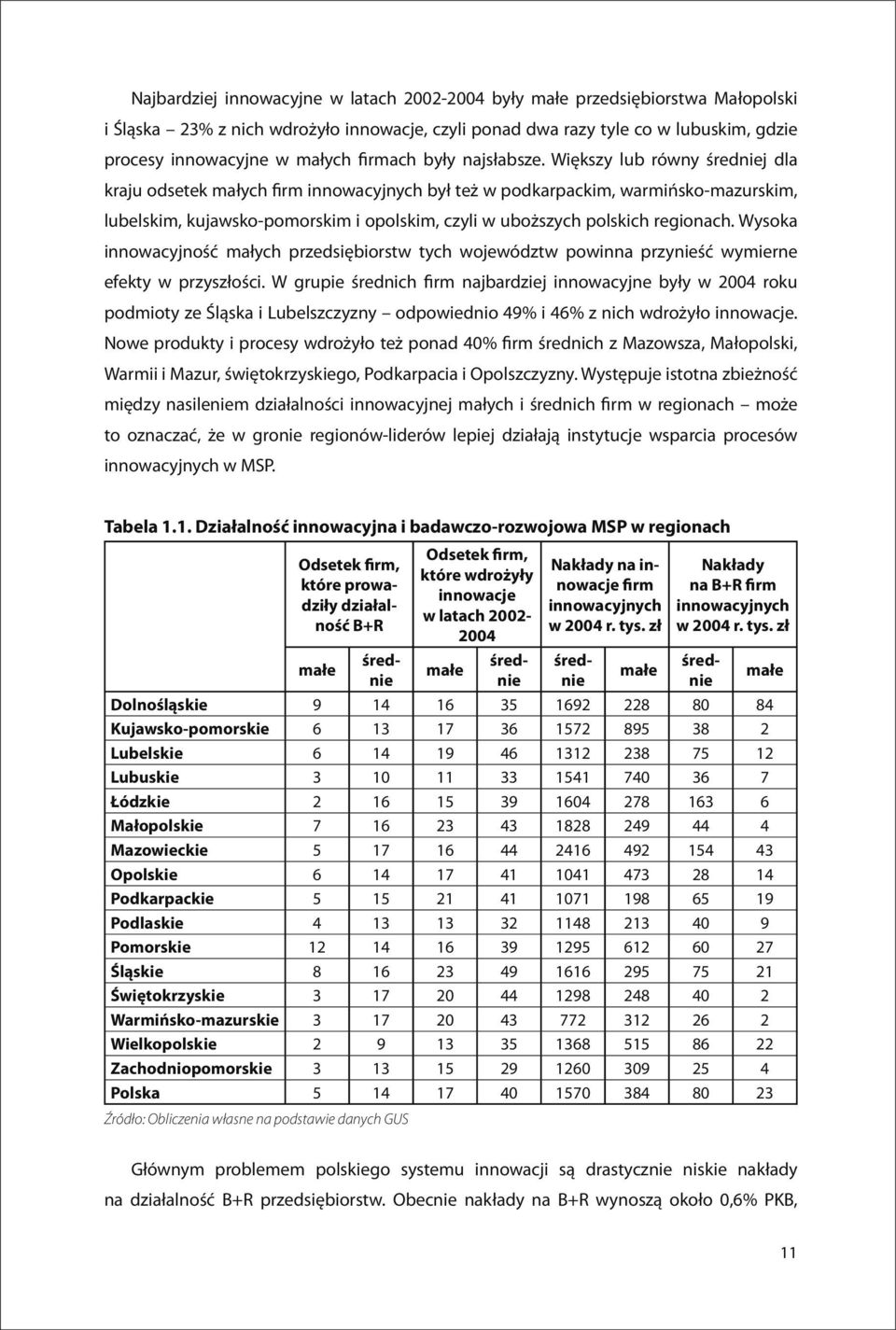 Większy lub równy średniej dla kraju odsetek małych firm innowacyjnych był też w podkarpackim, warmińsko-mazurskim, lubelskim, kujawsko-pomorskim i opolskim, czyli w uboższych polskich regionach.