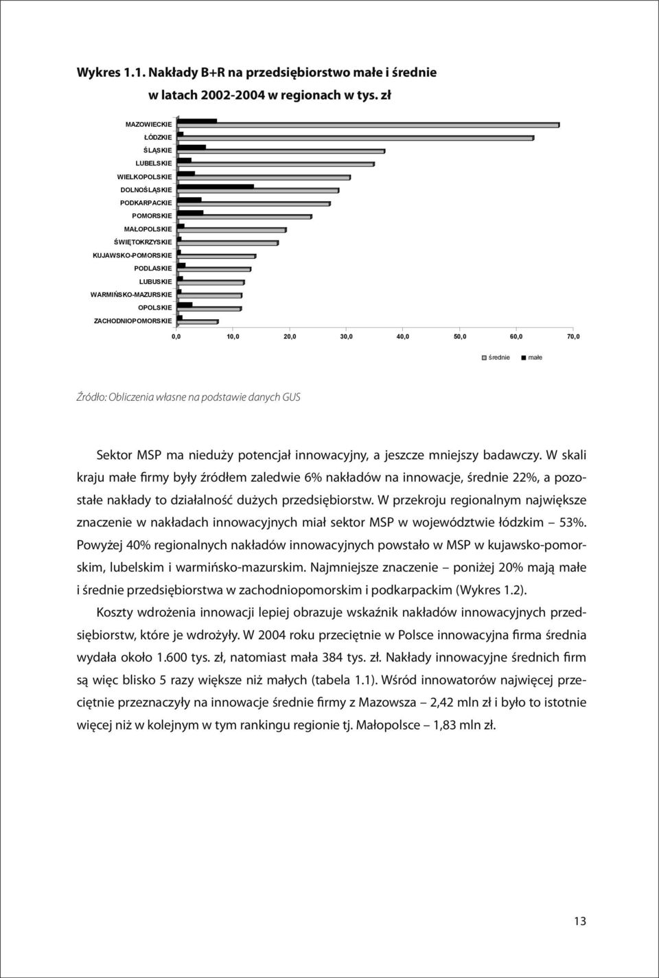 ZACHODNIOPOMORSKIE 0,0 10,0 20,0 30,0 40,0 50,0 60,0 70,0 rednie ma e ród o: Obliczenia w asne na podstawie danych GUS Źródło: Obliczenia własne na podstawie danych GUS Sektor MSP ma niedu y potencja