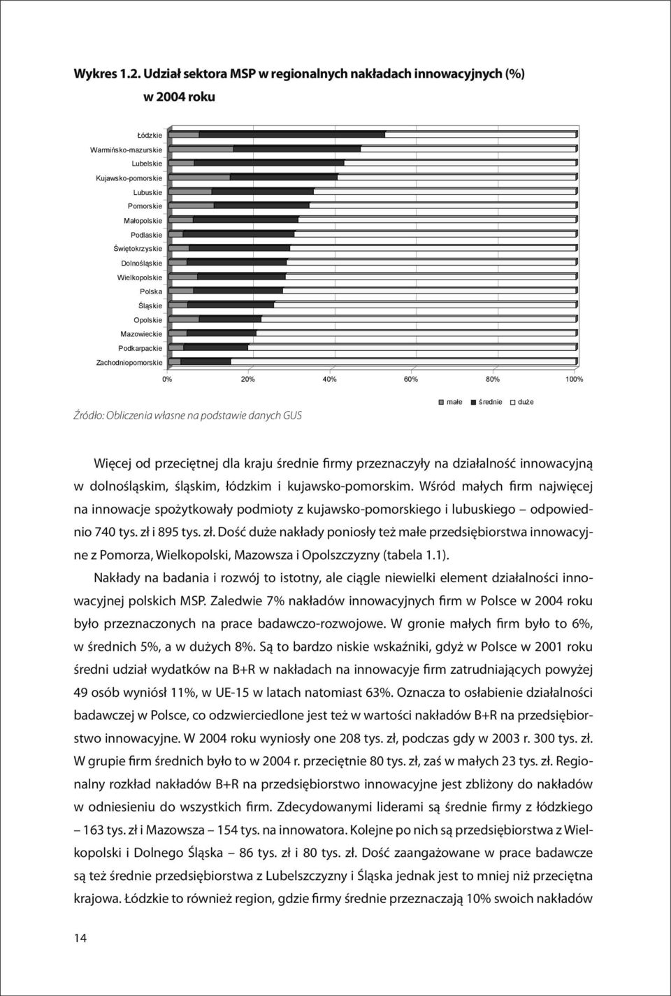 Kujawsko-pomorskie Lubuskie Pomorskie Ma opolskie Podlaskie wi tokrzyskie Dolno l skie Wielkopolskie Polska l skie Opolskie Mazowieckie Podkarpackie Zachodniopomorskie 0% 20% 40% 60% 80% 100% Źródło: