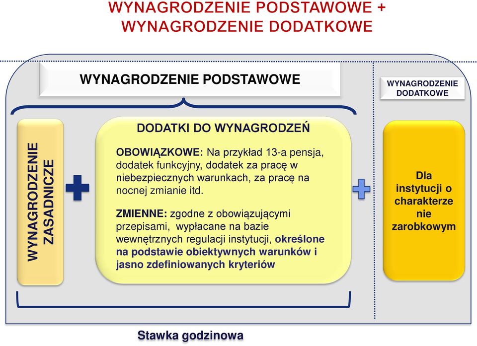 ZMIENNE: zgodne z obowiązującymi przepisami, wypłacane na bazie wewnętrznych regulacji instytucji, określone na