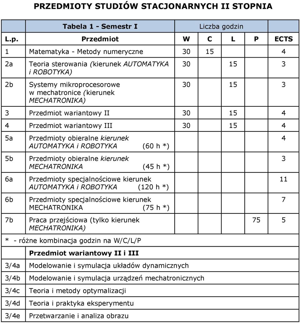 h *) AUTOMATYKA i ROBOTYKA (120 h *) MECHATRONIKA (75 h *) Praca przejściowa (tylko kierunek MECHATRONIKA) Przedmiot wariantowy II i III 3/4a Modelowanie i symulacja układów