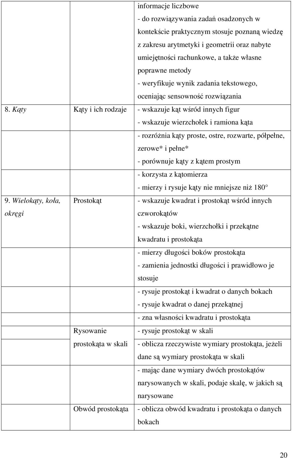 Kąty Kąty i ich rodzaje - wskazuje kąt wśród innych figur - wskazuje wierzchołek i ramiona kąta - rozróżnia kąty proste, ostre, rozwarte, półpełne, zerowe* i pełne* - porównuje kąty z kątem prostym -