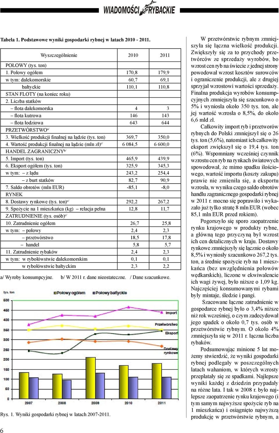 Liczba statków flota dalekomorska 4 3 flota kutrowa 146 143 flota łodziowa 643 644 PRZETWÓRSTWO a/ 3. Wielkość produkcji finalnej na lądzie (tys. ton) 369,7 350,0 4.