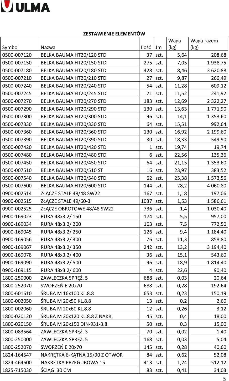 11,28 609,12 0500-007245 BELKA BAUMA HT20/245 STD 21 szt. 11,52 241,92 0500-007270 BELKA BAUMA HT20/270 STD 183 szt. 12,69 2 322,27 0500-007290 BELKA BAUMA HT20/290 STD 130 szt.