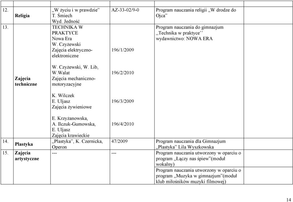 techniczne W. Czyżewski, W. Lib, W.Walat Zajęcia mechanicznomotoryzacyjne 196/2/2010 K. Wilczek E. Uljasz Zajęcia żywieniowe 196/3/2009 14. Plastyka 15. Zajęcia artystyczne E. Krzyżanowska, A.