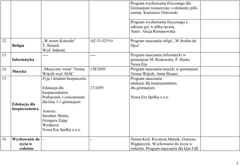 Autor: Alicja Romanowska Program nauczania religii W drodze do Ojca ---- ---- Program nauczania informatyki w gimnazjum M. Rostowska, P. Durka Nowa Era Muzyczny świat Teresa Wójcik wyd.