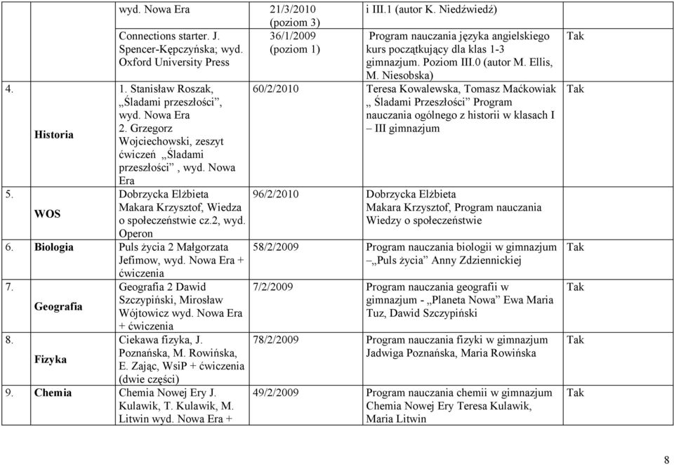 Biologia Puls życia 2 Małgorzata Jefimow, wyd. Nowa Era + 7. Geografia 2 Dawid Geografia Szczypiński, Mirosław Wójtowicz wyd. Nowa Era 8. Fizyka + Ciekawa fizyka, J. Poznańska, M. Rowińska, E.