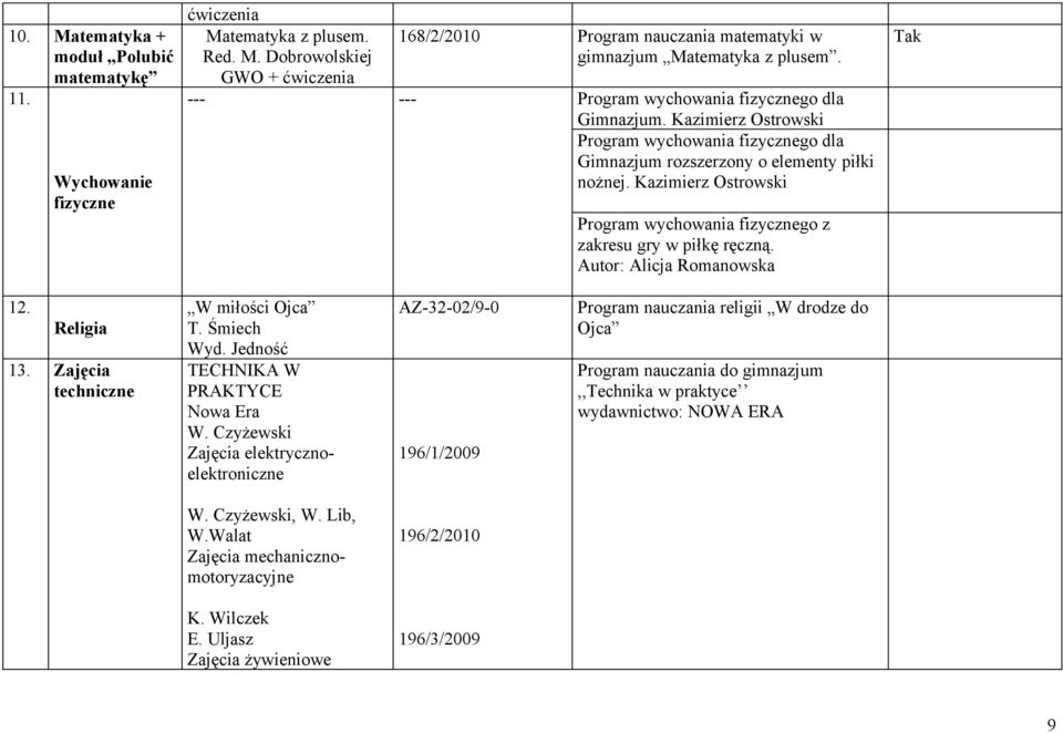 Kazimierz Ostrowski Program wychowania fizycznego z zakresu gry w piłkę ręczną. Autor: Alicja Romanowska 12. Religia 13. Zajęcia techniczne W miłości Ojca T. Śmiech Wyd.