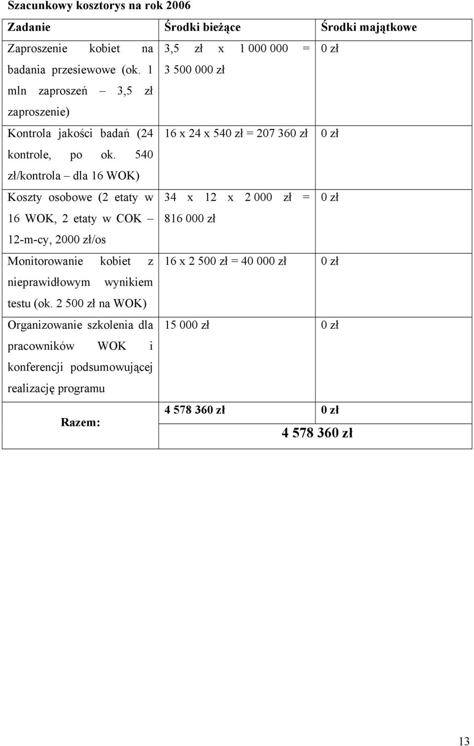 540 zł/kontrola dla 16 WOK) Koszty osobowe (2 etaty w 34 x 12 x 2 000 zł = 0 zł 16 WOK, 2 etaty w COK 816 000 zł 12-m-cy, 2000 zł/os Monitorowanie kobiet z 16 x 2