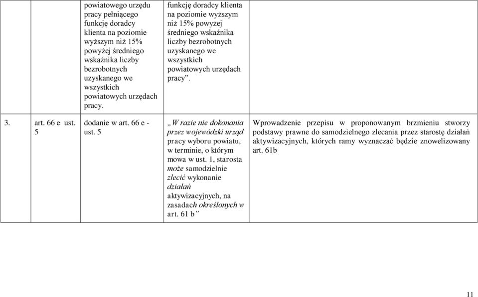 66 e - ust. 5 W razie nie dokonania przez wojewódzki urząd pracy wyboru powiatu, w terminie, o którym mowa w ust.