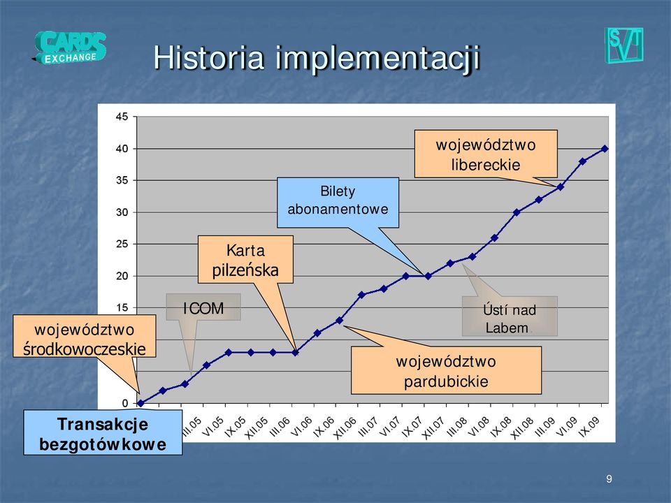 środkowoczeskie Transakcje bezgotówkowe ICOM