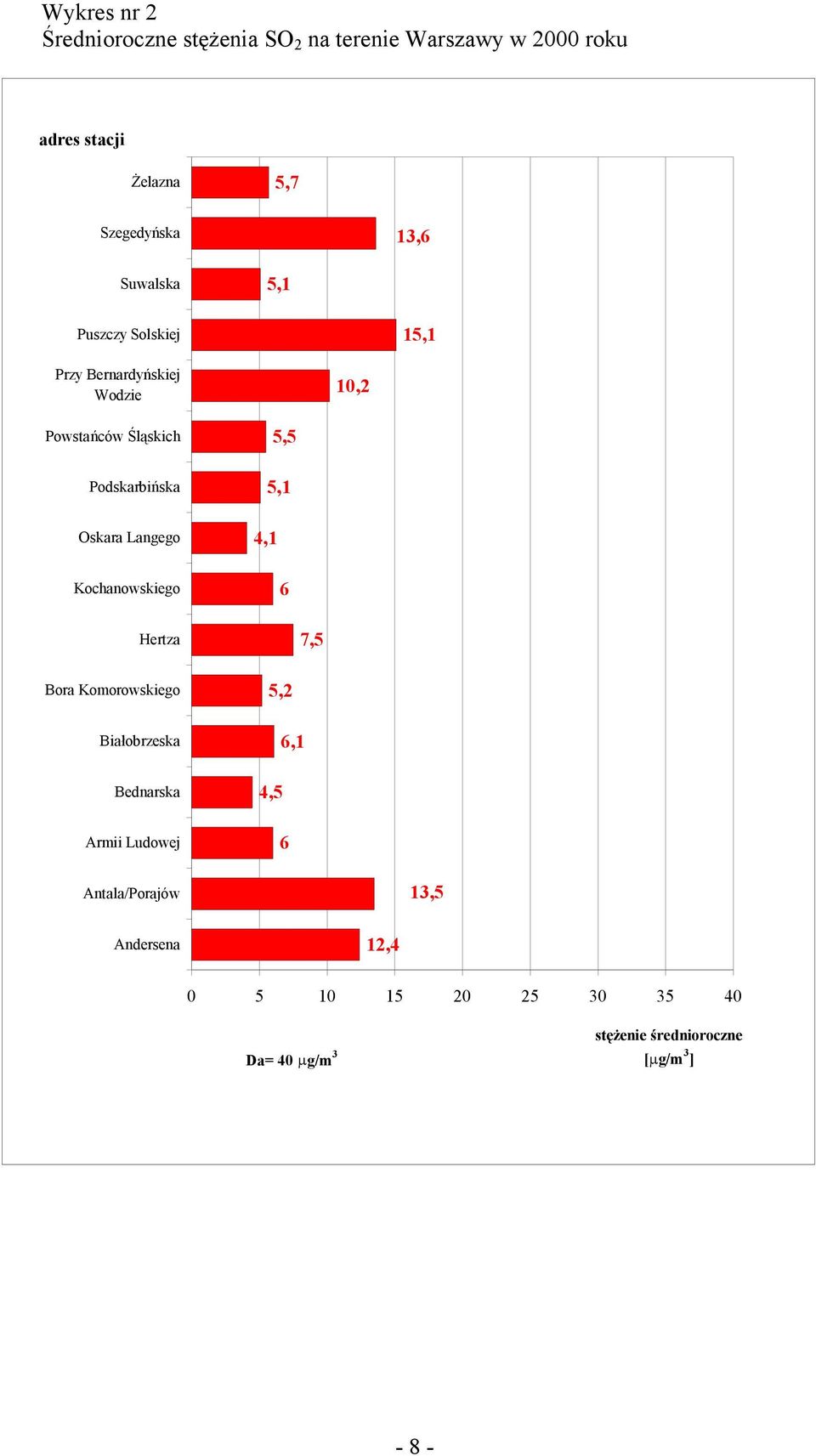 5,1 Oskara Langego 4,1 Kochanowskiego 6 Hertza 7,5 Bora Komorowskiego 5,2 Białobrzeska 6,1 Bednarska 4,5 Armii