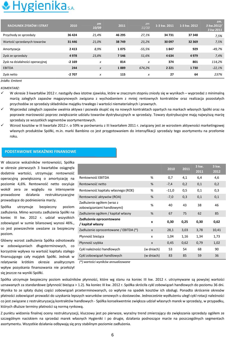 929-49,7% Zysk ze sprzedaży 4 978 23,8% 7 546 51,6% 4 634 4 979 7,4% Zysk na działalności operacyjnej -2 169 x 814 x 374 801 114,2% EBITDA 244 x 1 889 674,2% 2 221 1 730-22,1% Zysk netto -2 707 x 115