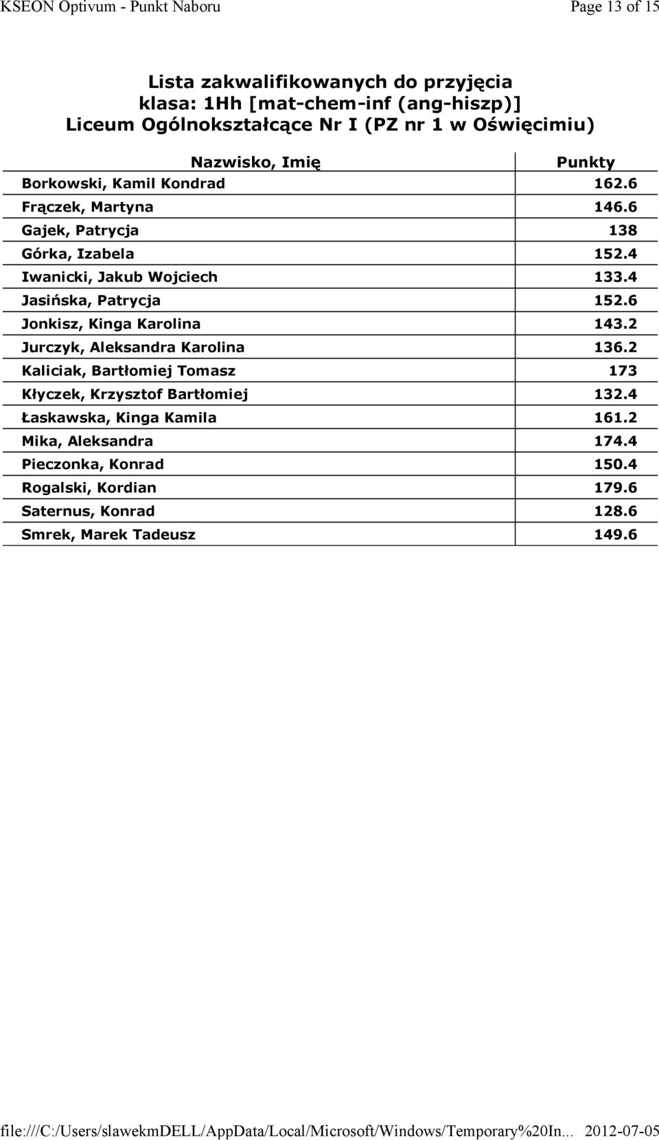 6 Jonkisz, Kinga Karolina 143.2 Jurczyk, Aleksandra Karolina 136.