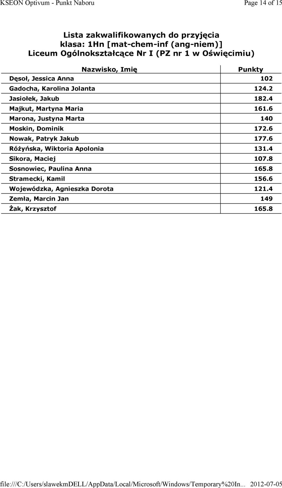 6 Nowak, Patryk Jakub 177.6 Różyńska, Wiktoria Apolonia 131.4 Sikora, Maciej 107.