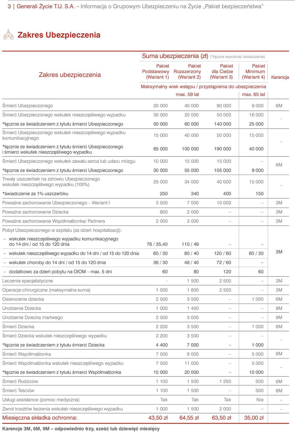 Rozszerzony (Wariant 2) Pakiet dla Ciebie (Wariant 3) Pakiet Minimum (Wariant 4) Maksymalny wiek wst pu / przystàpienia do ubezpieczenia max. 59 lat max.