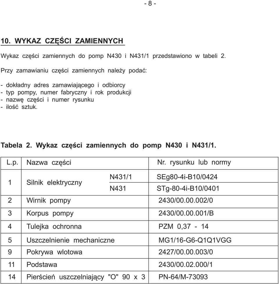 rysunku - ilość sztuk. Tabela. Wykaz części zamiennych do pomp N0 i N1/1. L.p. 1 Nazwa części Silnik elektryczny Wirnik pompy Korpus pompy Tulejka ochronna Nr.