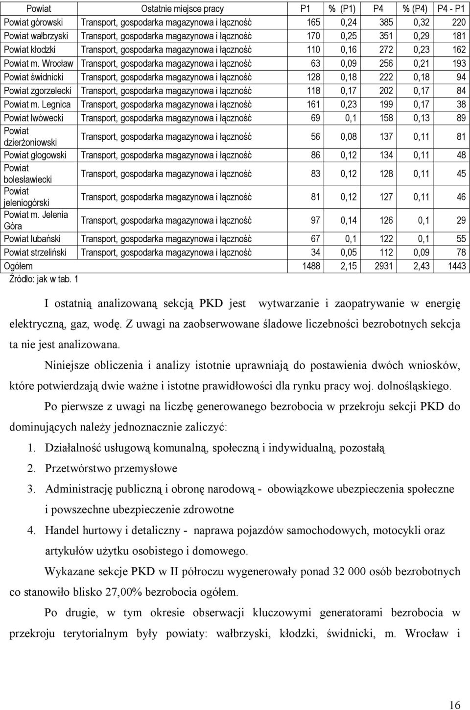 Wrocław Transport, gospodarka magazynowa i łączność 63 0,09 256 0,21 193 Powiat świdnicki Transport, gospodarka magazynowa i łączność 128 0,18 222 0,18 94 Powiat zgorzelecki Transport, gospodarka