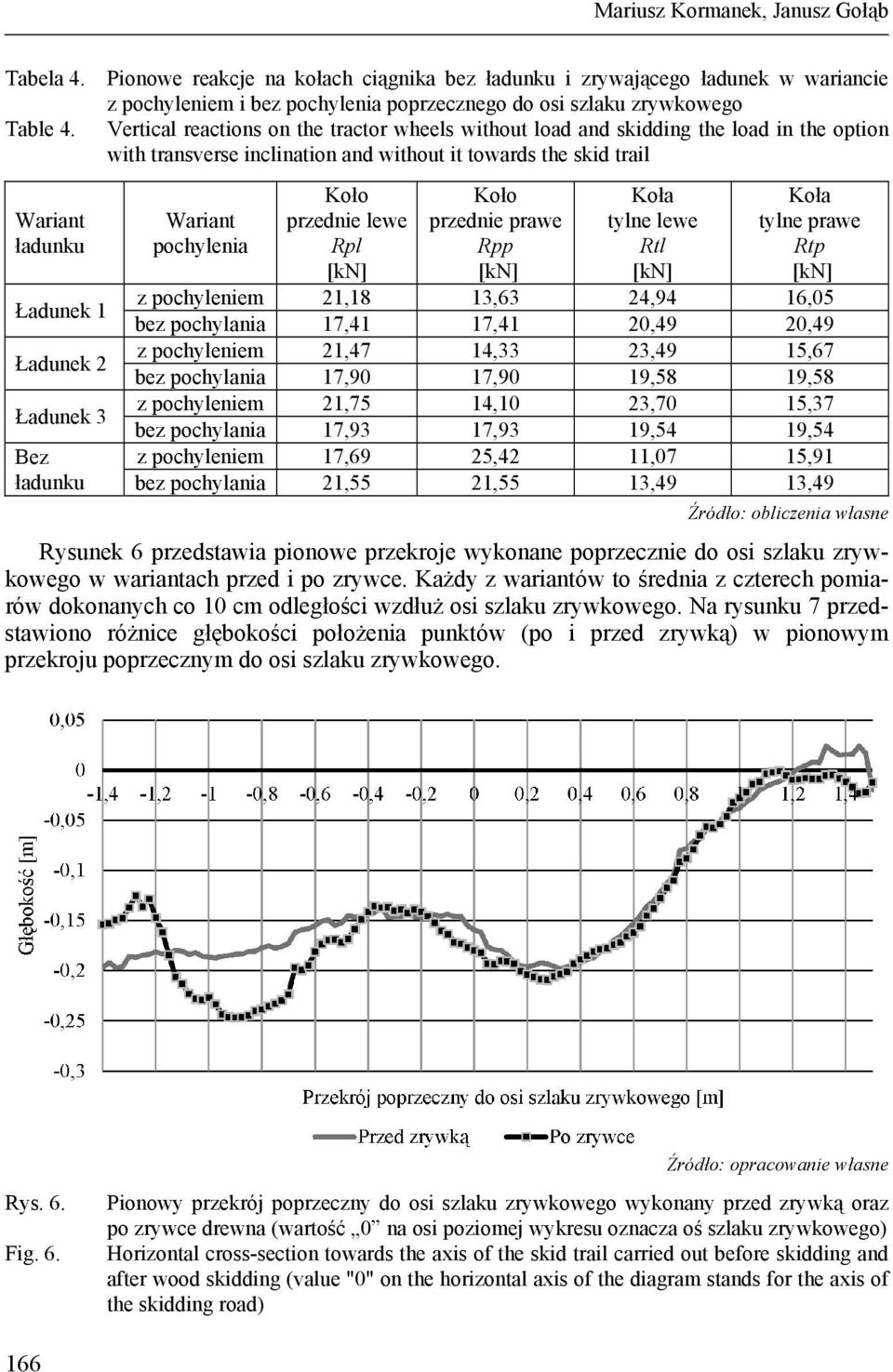 przednie lewe Rpl [kn] Koło przednie prawe Rpp [kn] Koła tylne lewe Rtl [kn] Koła tylne prawe Rtp [kn] Ładunek 1 z pochyleniem 21,18 13,63 24,94 16,05 bez pochylania 17,41 17,41 20,49 20,49 Ładunek 2