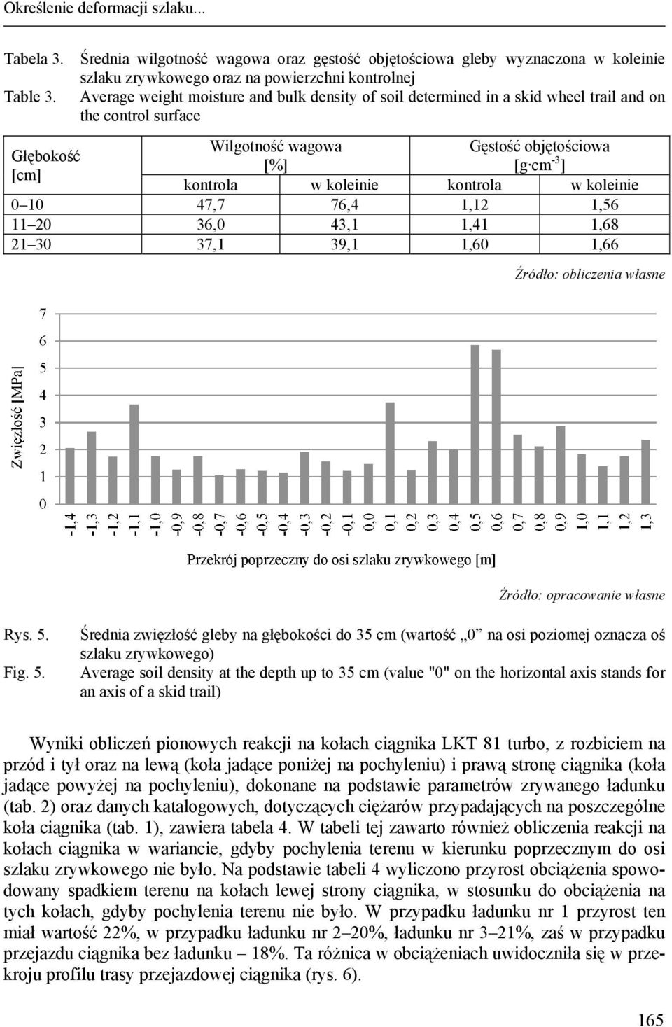 kontrola w koleinie 0 10 47,7 76,4 1,12 1,56 11 20 36,0 43,1 1,41 1,68 21 30 37,1 39,1 1,60 1,66 Źródło: obliczenia własne Źródło: opracowanie własne Rys. 5.