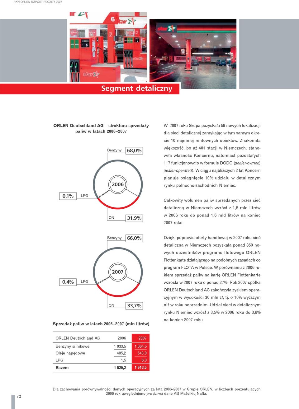 Znakomita większość, bo aż 401 stacji w Niemczech, stanowiła własność Koncernu, natomiast pozostałych 117 funkcjonowało w formule DODO (dealer-owned, dealer-operated).