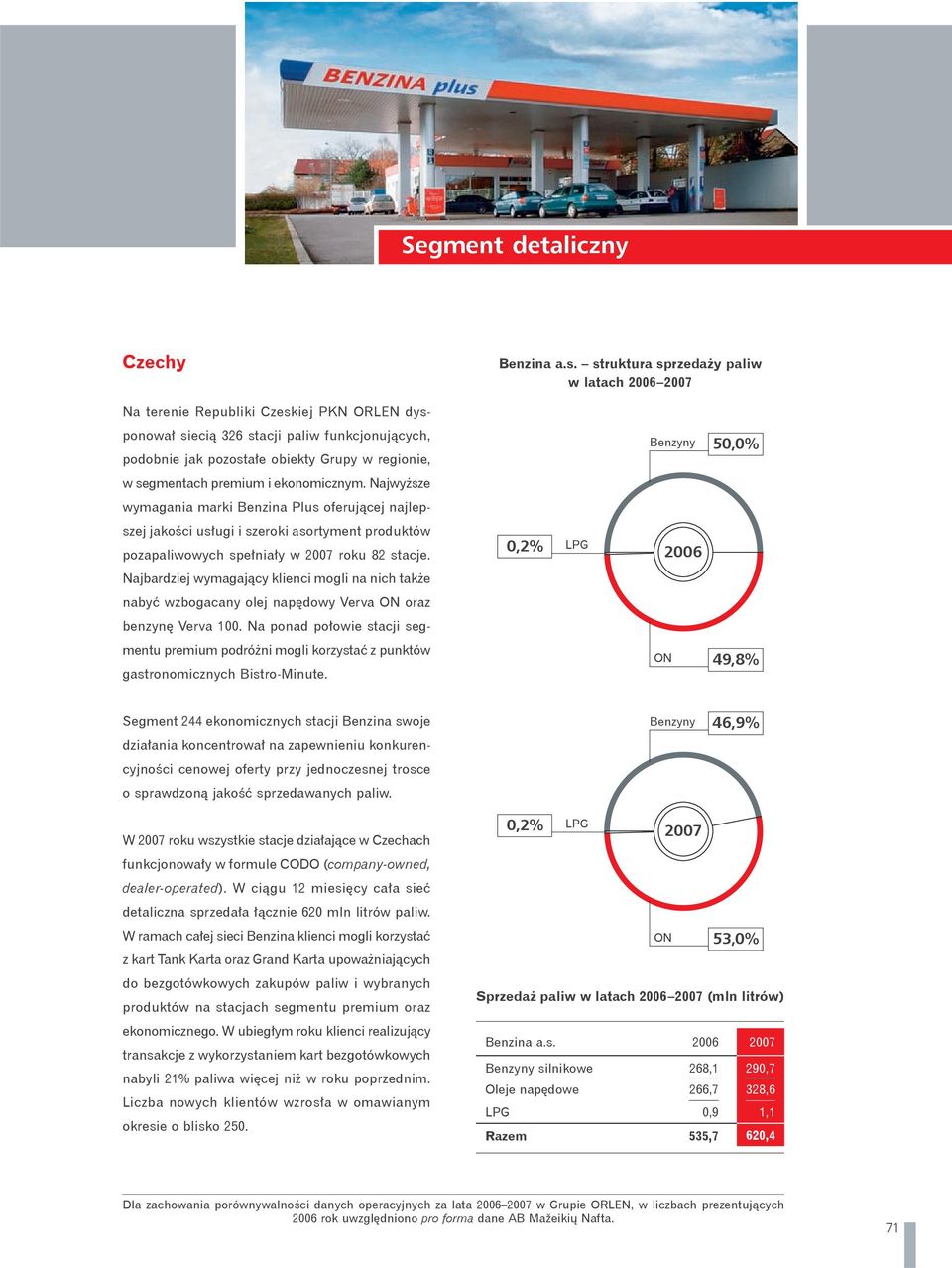 premium i ekonomicznym. Najwyższe wymagania marki Benzina Plus oferującej najlepszej jakości usługi i szeroki asortyment produktów pozapaliwowych spełniały w 2007 roku 82 stacje.