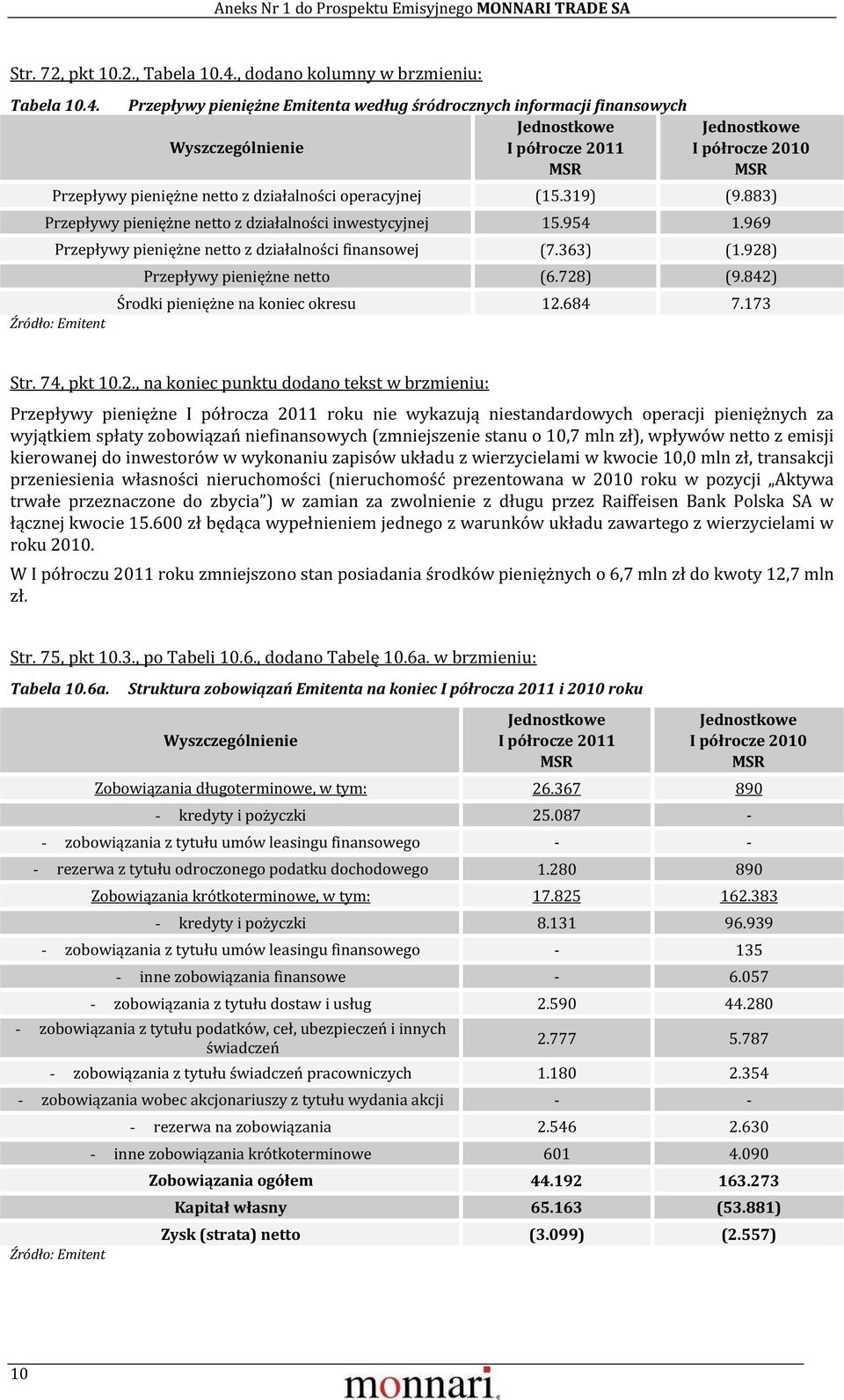 842) Środki pieniężne na koniec okresu 12.684 7.173 Str. 74, pkt 10.2., na koniec punktu dodano tekst w brzmieniu: Przepływy pieniężne I półrocza 2011 roku nie wykazują niestandardowych operacji