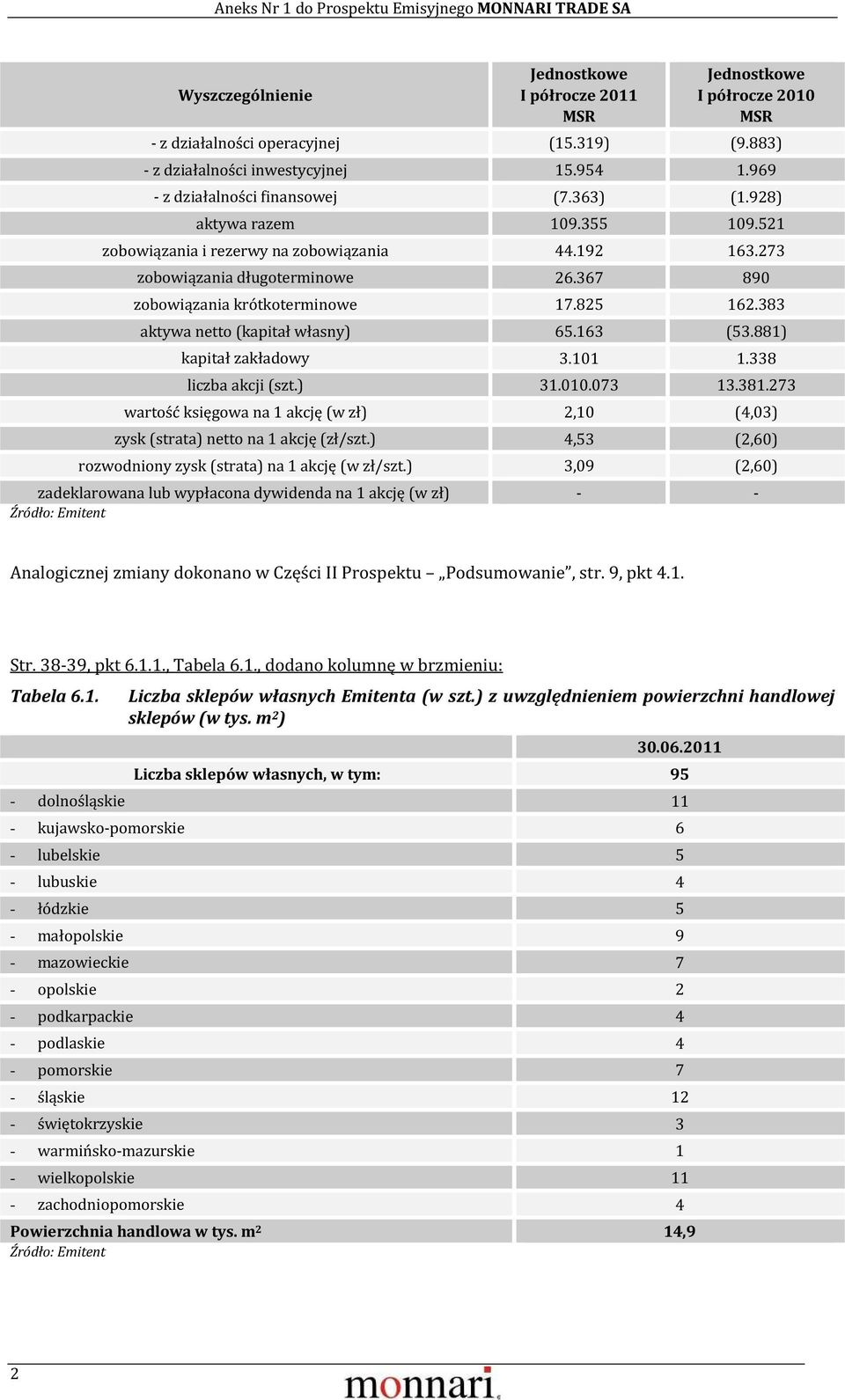 881) kapitał zakładowy 3.101 1.338 liczba akcji (szt.) 31.010.073 13.381.273 wartość księgowa na 1 akcję (w zł) 2,10 (4,03) zysk (strata) netto na 1 akcję (zł/szt.