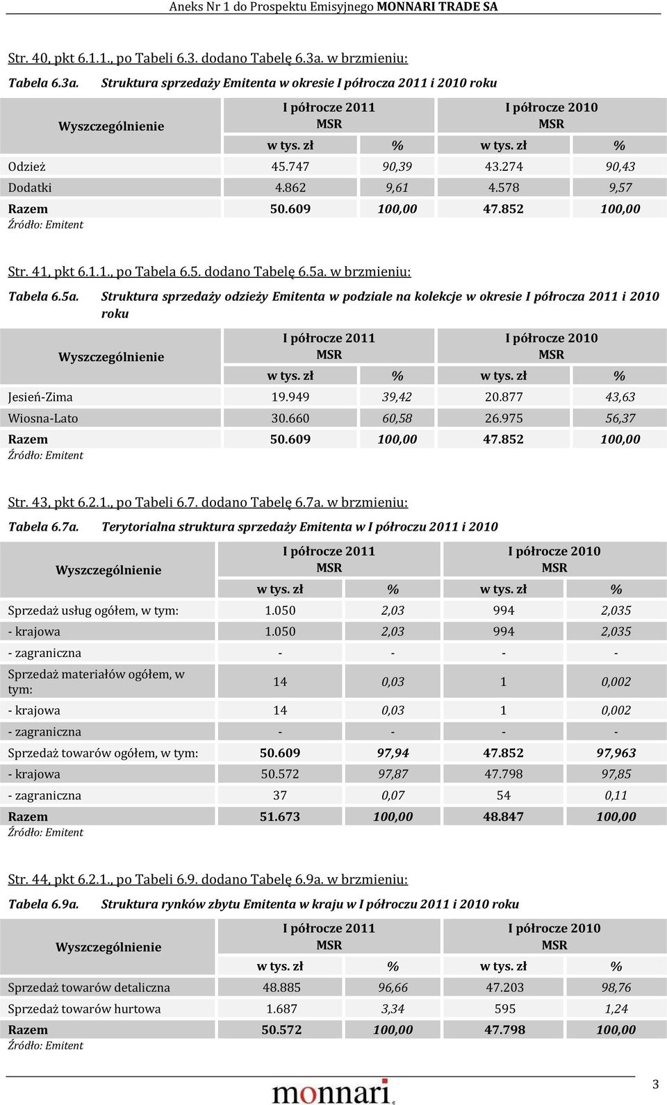 w brzmieniu: Tabela 6.5a. Struktura sprzedaży odzieży Emitenta w podziale na kolekcje w okresie I półrocza 2011 i 2010 roku Jesień-Zima 19.949 39,42 20.877 43,63 Wiosna-Lato 30.660 60,58 26.