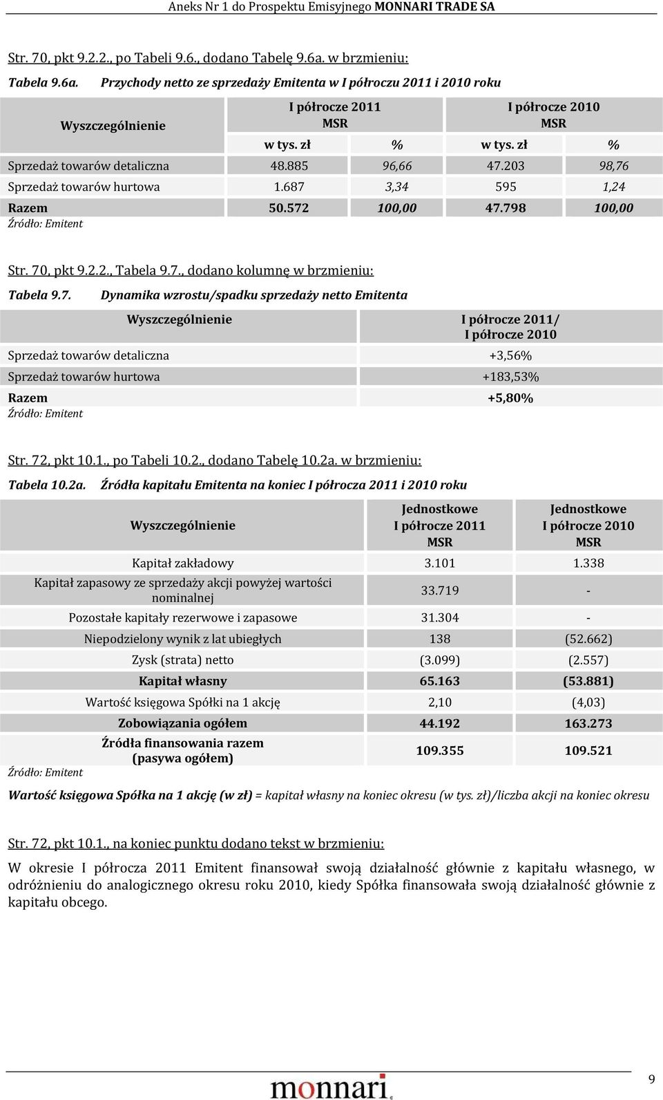 72, pkt 10.1., po Tabeli 10.2., dodano Tabelę 10.2a. w brzmieniu: Tabela 10.2a. Źródła kapitału Emitenta na koniec I półrocza 2011 i 2010 roku Kapitał zakładowy 3.101 1.