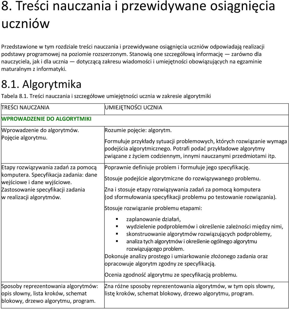 Algorytmika Tabela 8.1. Treści nauczania i szczegółowe umiejętności ucznia w zakresie algorytmiki TREŚCI NAUCZANIA WPROWADZENIE DO ALGORYTMIKI Wprowadzenie do algorytmów. Pojęcie algorytmu.