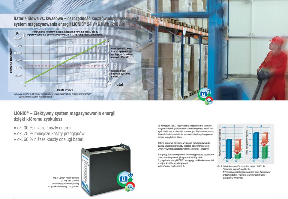 V - 375 Ah (praca 2 zmianowa) rożnica kosztów oszczędność kosztów eksploatacyjnych przez system energii LIONIC wyższy koszt nabycia systemu LIONIC czas pracy Rys.