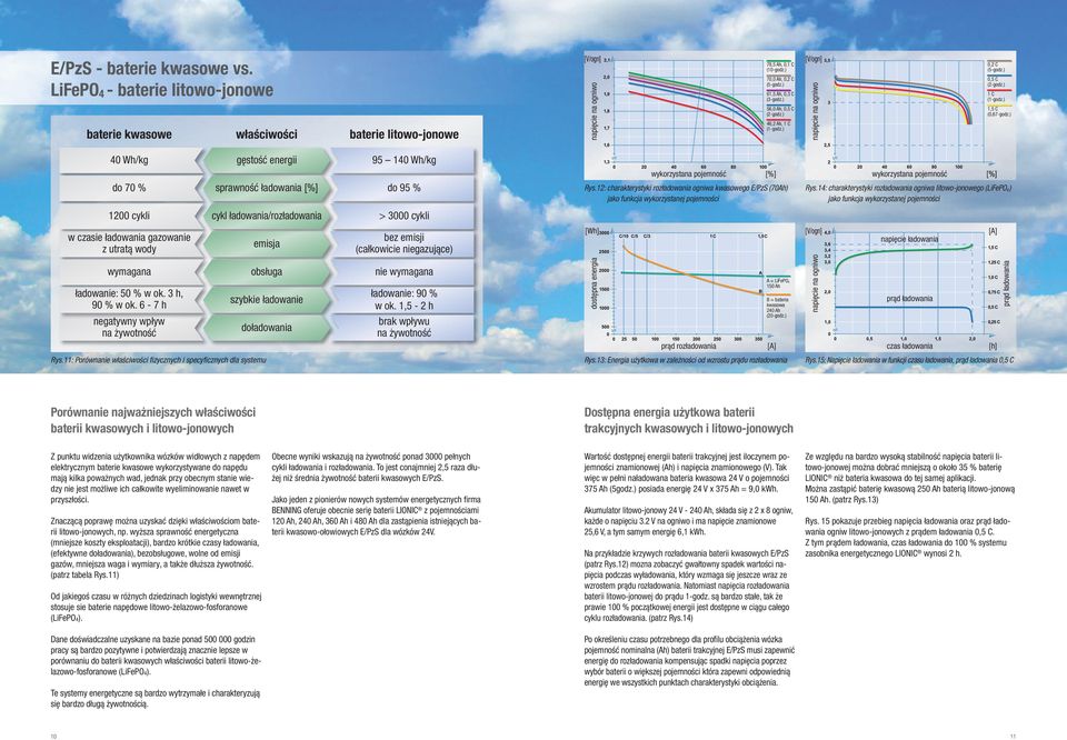 ) 40 Wh/kg gęstość energii 95 140 Wh/kg do 70 % sprawność ładowania [%] do 95 % 1200 cykli cykl ładowania/rozładowania > 3000 cykli wykorzystana pojemność [%] Rys.