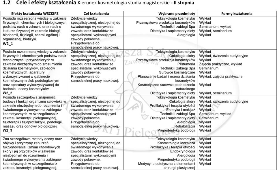 W2_1 Przemysłowa produkcja Alergologia, wykład, seminarium Posiada rozszerzoną wiedzę w zakresie fizycznych i chemicznych podstaw nauk technicznych i przyrodniczych w zakresie niezbędnym do