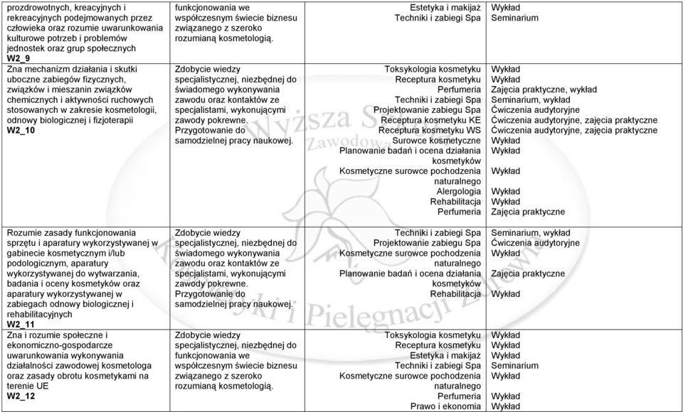 Surowce kosmetyczne Kosmetyczne surowce pochodzenia naturalnego Alergologia Rehabilitacja, wykład, wykład, zajęcia praktyczne, zajęcia praktyczne Rozumie zasady funkcjonowania sprzętu i aparatury