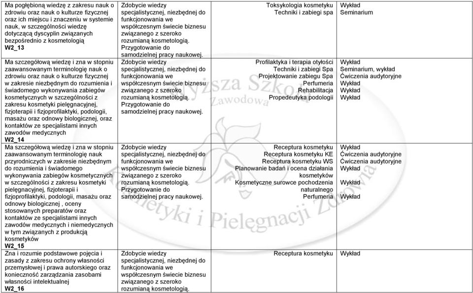 szczególności z zakresu kosmetyki pielęgnacyjnej, fizjoterapii i fizjoprofilaktyki, podologii, masażu oraz odnowy biologicznej, oraz kontaktów ze specjalistami innych zawodów medycznych W2_14 Ma