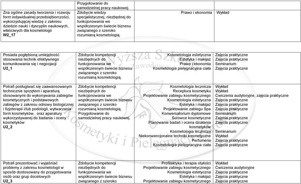 wykonywania zabiegów kosmetycznych i podstawowych zabiegów z zakresu odnowy biologicznej i fizjoterapii i/lub podologii, wytwarzania form, oraz aparatury wykorzystywanej do badania i oceny U2_2