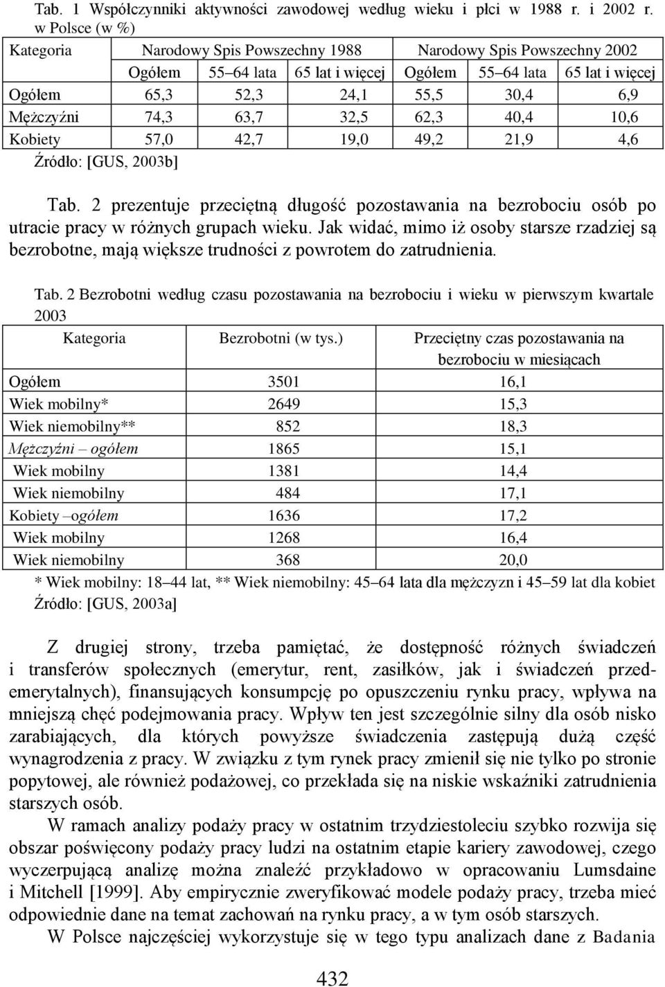 74,3 63,7 32,5 62,3 40,4 10,6 Kobiety 57,0 42,7 19,0 49,2 21,9 4,6 Źródło: [GUS, 2003b] Tab. 2 prezentuje przeciętną długość pozostawania na bezrobociu osób po utracie pracy w różnych grupach wieku.