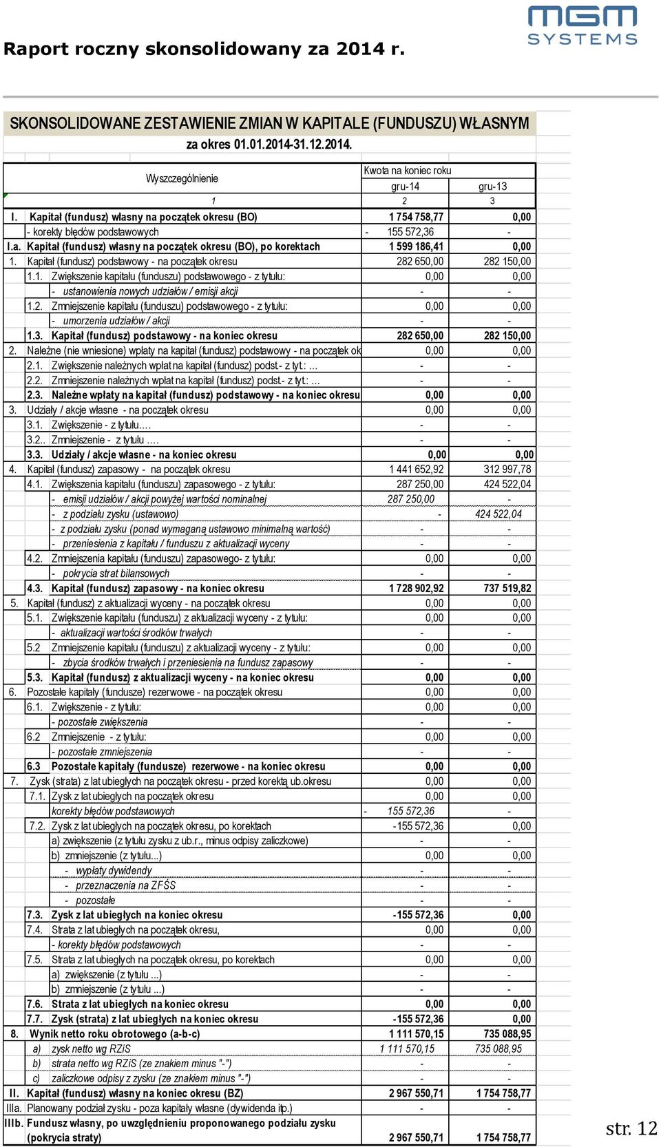 Kapitał (fundusz) podstawowy - na początek okresu 282 650,00 282 150,00 1.1. Zwiększenie kapitału (funduszu) podstawowego - z tytułu: 0,00 0,00 - ustanowienia nowych udziałów / emisji akcji - - 1.2. Zmniejszenie kapitału (funduszu) podstawowego - z tytułu: 0,00 0,00 - umorzenia udziałów / akcji - - 1.